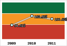  Evolution de l'activité