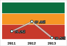  Evolution de l'activité