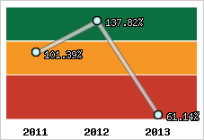  Evolution de l'activité