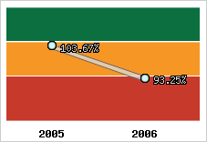  Evolution de l'activité