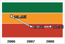  Evolution de l'activité