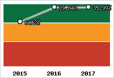Rentabilité de l'exploitation
