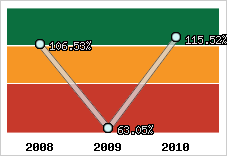  Evolution de l'activité