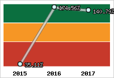  Evolution de l'activité