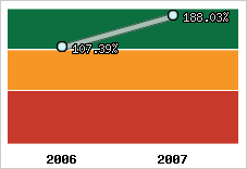  Evolution de l'activité