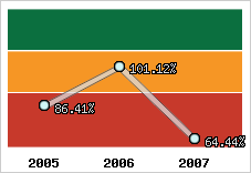  Evolution de l'activité