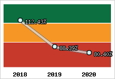  Evolution de l'activité