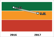 Capacité de remboursement