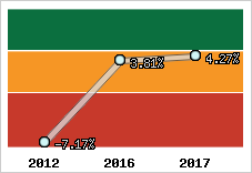 Rentabilité de l'exploitation