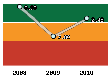 Capacité de remboursement