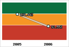 Evolution de l'activité