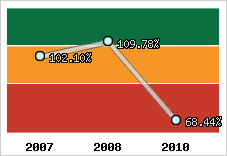  Evolution de l'activité