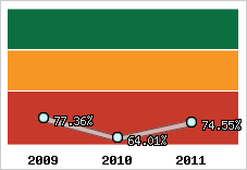  Evolution de l'activité