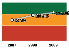  Evolution de l'activité