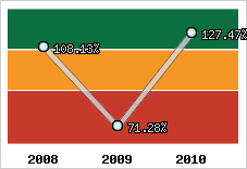  Evolution de l'activité