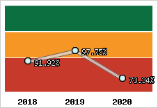  Evolution de l'activité