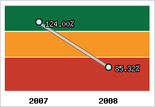  Evolution de l'activité