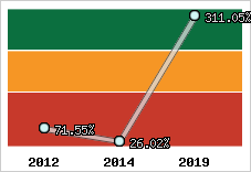  Evolution de l'activité