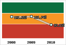  Evolution de l'activité