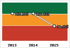  Evolution de l'activité