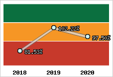  Evolution de l'activité