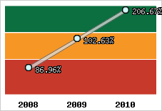  Evolution de l'activité