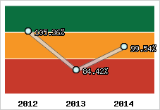  Evolution de l'activité