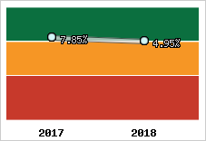 Rentabilité de l'exploitation