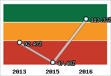  Evolution de l'activité