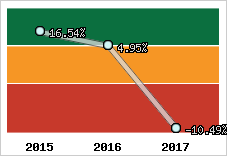 Rentabilité de l'exploitation