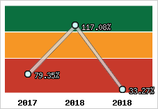  Evolution de l'activité