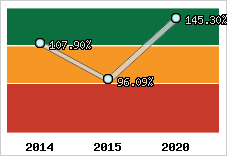  Evolution de l'activité