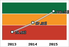 Evolution de l'activité