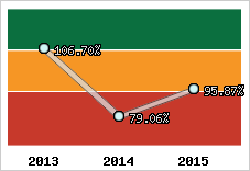  Evolution de l'activité