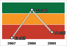  Evolution de l'activité
