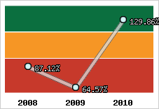  Evolution de l'activité
