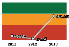  Evolution de l'activité