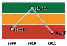  Evolution de l'activité