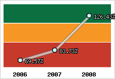  Evolution de l'activité