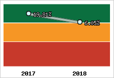 Rentabilité de l'exploitation