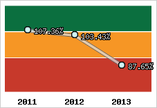  Evolution de l'activité