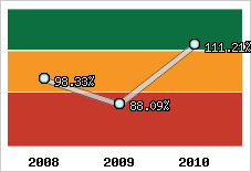  Evolution de l'activité