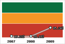  Evolution de l'activité