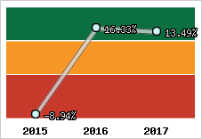 Rentabilité de l'exploitation