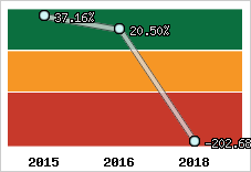 Capacité d'autofinancement