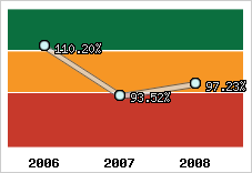  Evolution de l'activité