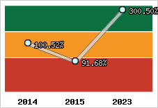  Evolution de l'activité