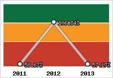  Evolution de l'activité