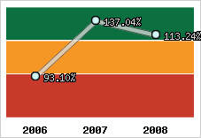  Evolution de l'activité