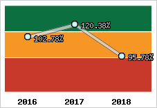  Evolution de l'activité